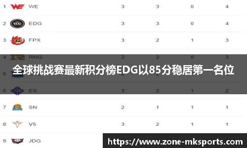 全球挑战赛最新积分榜EDG以85分稳居第一名位